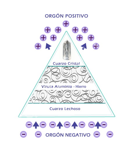 Cosa sono gli orgoniti?